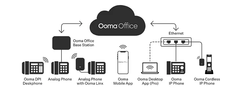 Ooma Office VoIP phone service provider